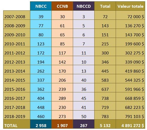 2018 2019 Historique Nombres