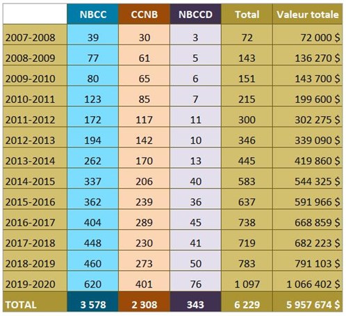 2019-2020_HistoriqueNbres